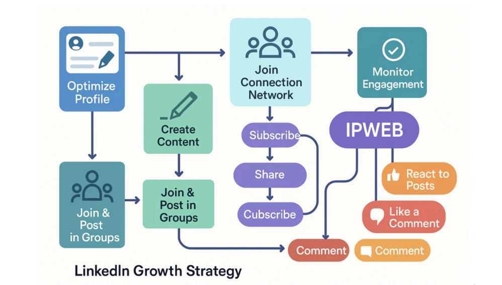 How to Get Real LinkedIn Followers in 2025 (No Bots) - 2